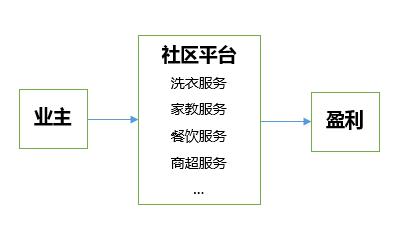 社区o2o的终极模式:物业费0, 永久!